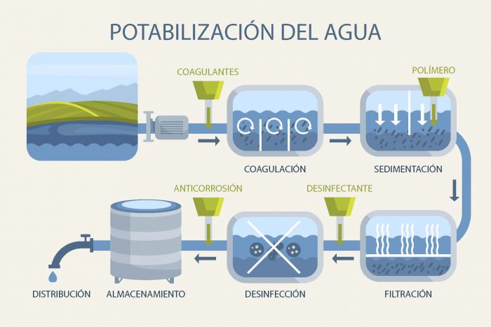 ¿Qué es la potabilización del agua? Beneficios y fases - Ruberte