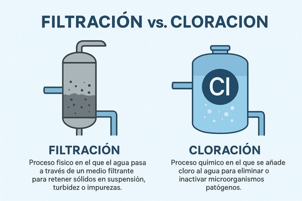 Filtración vs. Cloración